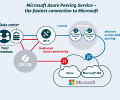 Enhance Your Network Performance with Microsoft Azure Peering Service