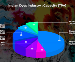 How Dye Manufacturers in India Ensure Quality?
