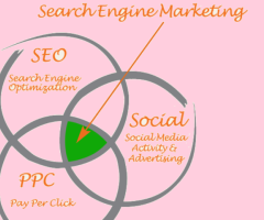 SEM, PPC and Paid Search Engine Marketing - GK Digital