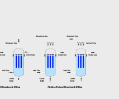 Gas Filtration System - Sintered Porous Powder Metal Filter Cartridges