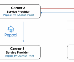 LHDN e-Invoice Service Provider - Peppol Sync - 1