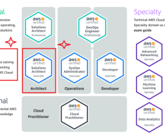 AWS Certified Solutions Architect Associate Training in Vancouver