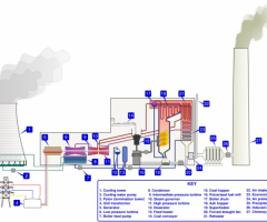 Thermal Power Plant: A Glimpse